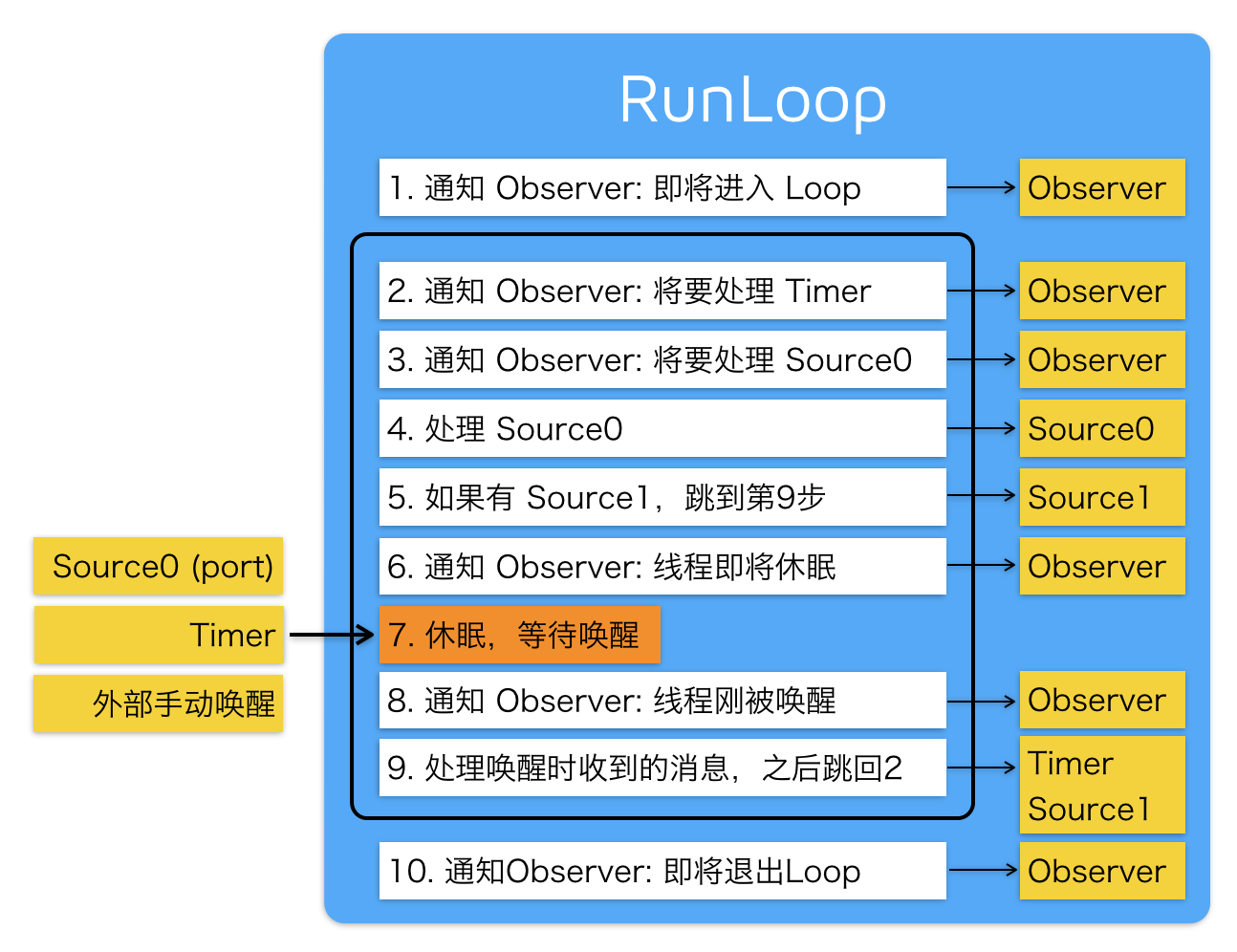 RunLoop 内部流程
