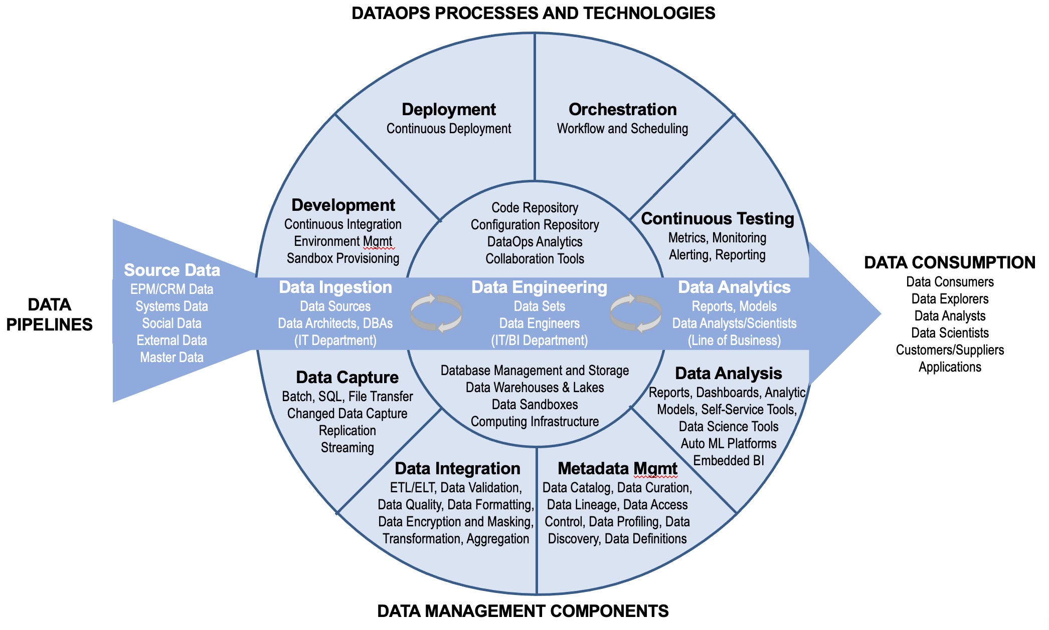 DataOps Process